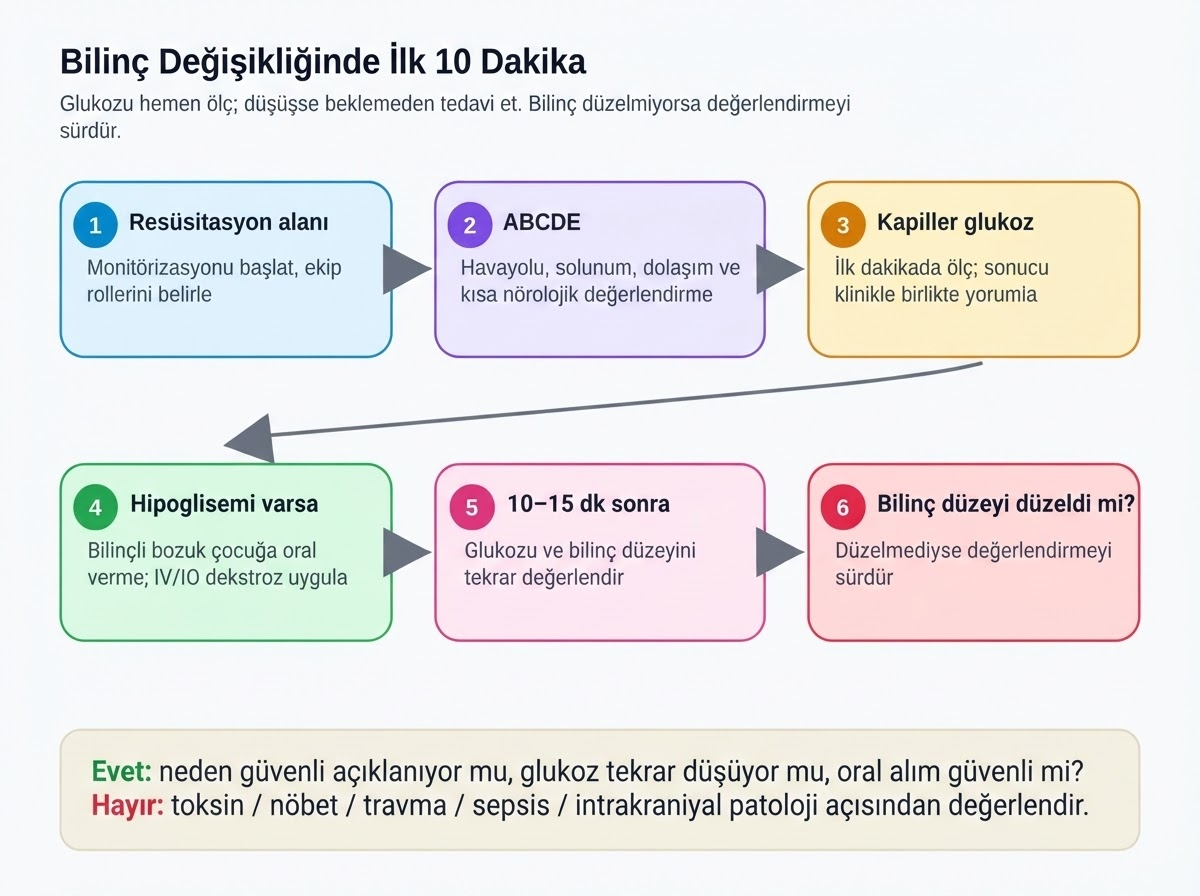Bilinç Değişikliğinde İlk 10 Dakika algoritma görseli